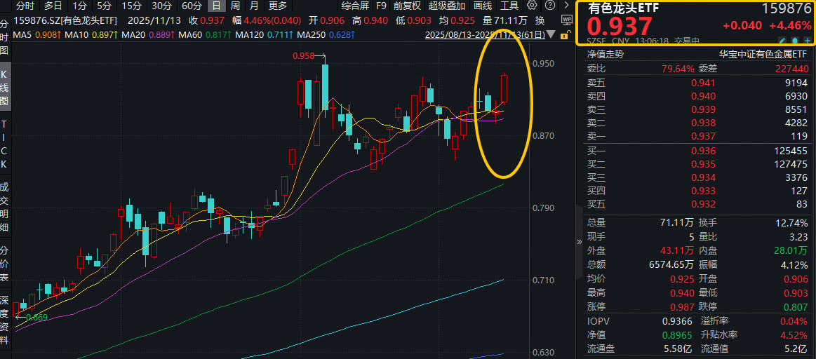 ETF盘中资讯 | 豪涨4.79%！有色龙头ETF（159876）为什么这么强？盛新锂能等7股涨停！机构：大宗商品投资热度有望延续