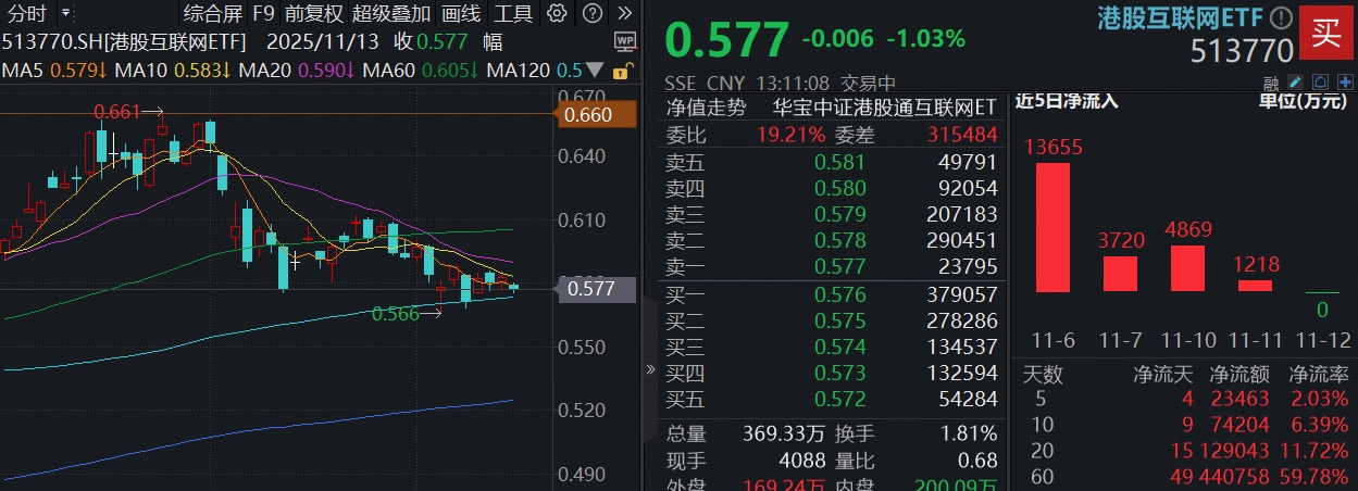 ETF盘中资讯 | 腾讯财报今日发布，机构前瞻如何？百亿港股互联网ETF（513770）高频溢价，7.4亿资金密集涌入