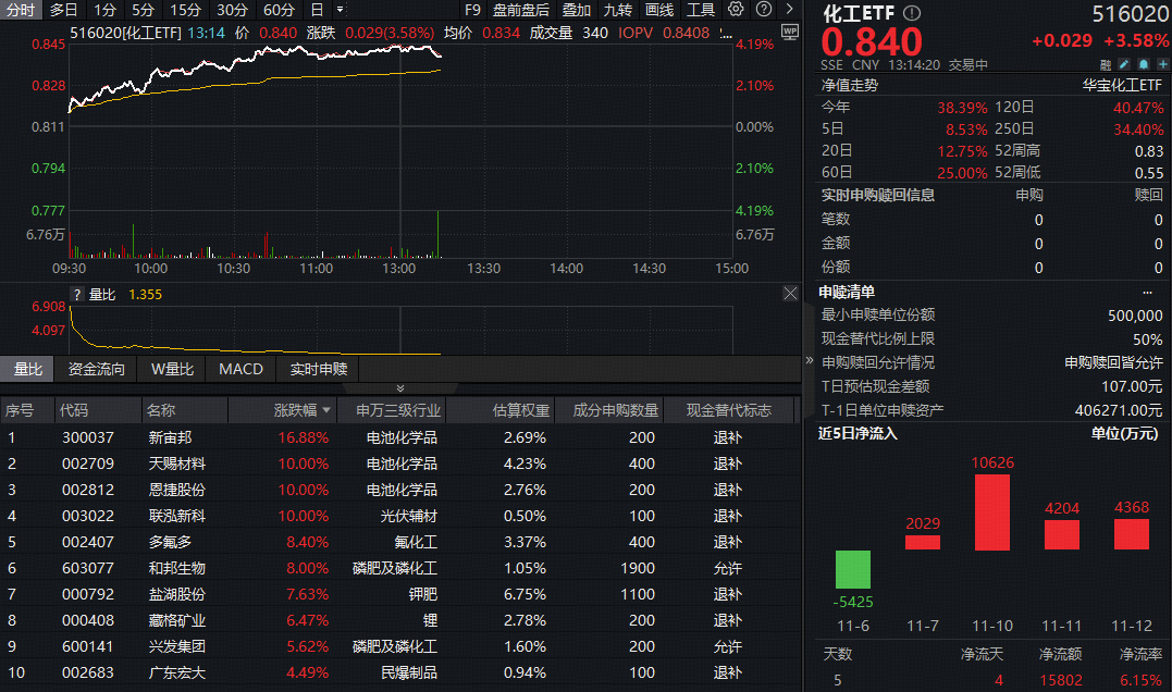 ETF盘中资讯 | 继续猛攻！化工板块午后延续强势，锂电光伏掀涨停潮！化工ETF（516020）摸高4.19%，近5日吸金超1.5亿元