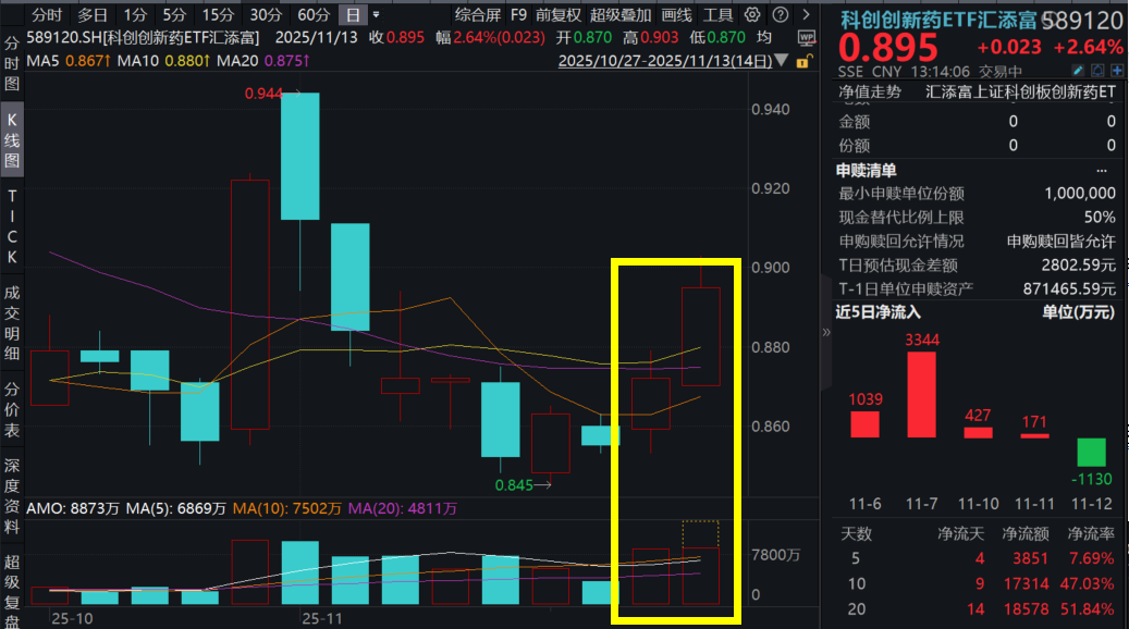 创新药连续反弹，百济神州扭亏为盈，涨超3%！科创创新药ETF汇添富(589120)爆量大涨超2%，近5日吸金超3800万元！反弹周期开启？