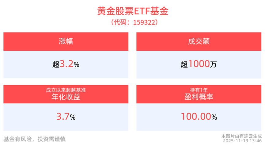 黄金股票ETF基金(159322)涨超3%，助力布局年底降息的贵金属行情！