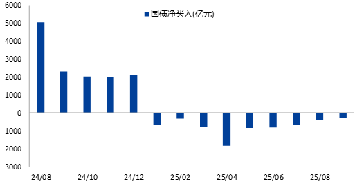 央行重启国债买卖，债牛是否回来了？