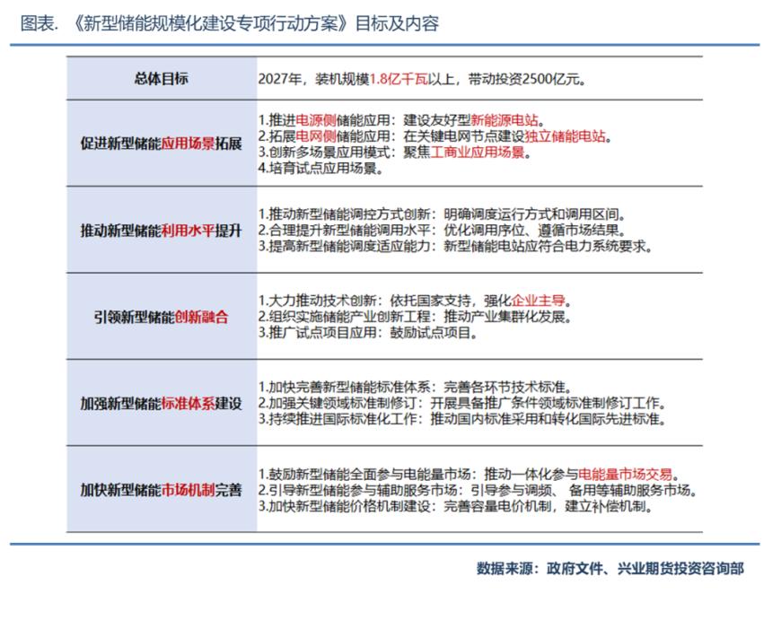 储能需求增量有限，供给高位仍将压制锂价