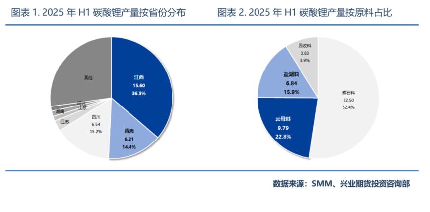 反内卷系列六：锂资源端采矿证变更影响分析