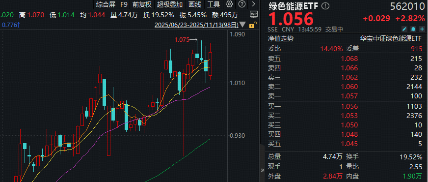 ETF盘中资讯 | 新能源暴涨！近300亿主力资金狂涌！锂电走强，绿色能源ETF反包大涨4%，智能电动车ETF连收3根均线