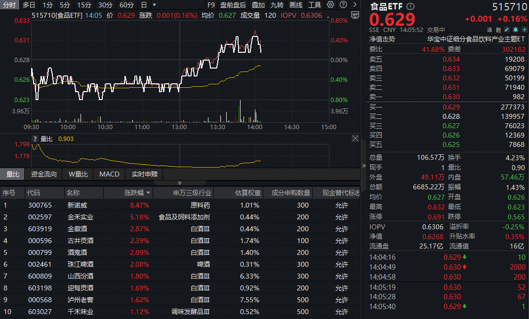ETF盘中资讯 | 吃喝板块午后惊现逆转！白酒股集体躁动，食品ETF（515710）拉升翻红！估值洼地能否上车？