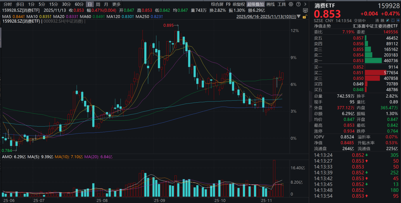 消费有望迎来轮动补涨！消费ETF(159928)翻红冲击两连阳！港股通消费50ETF(159268)获资金净流入超4600万元！机构：关注消费板块胜率和赔率