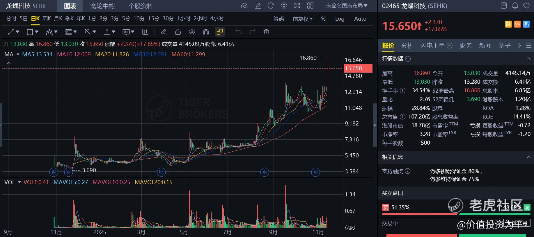 龙蟠科技暴涨27%，Why？还能涨吗？