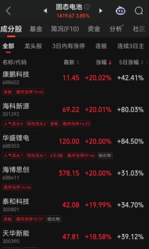 一夜之间暴涨68%！电解液添加剂价格涨疯了！锂电池各大材料迎来强烈催化，A股锂电池爆发，券商高喊“我们正站在新周期的起点之上”