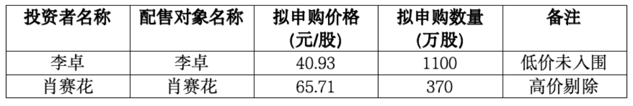 轮胎巨头明日申购！海安集团发行价48元/股，一自然人报出每股65.71元最高价