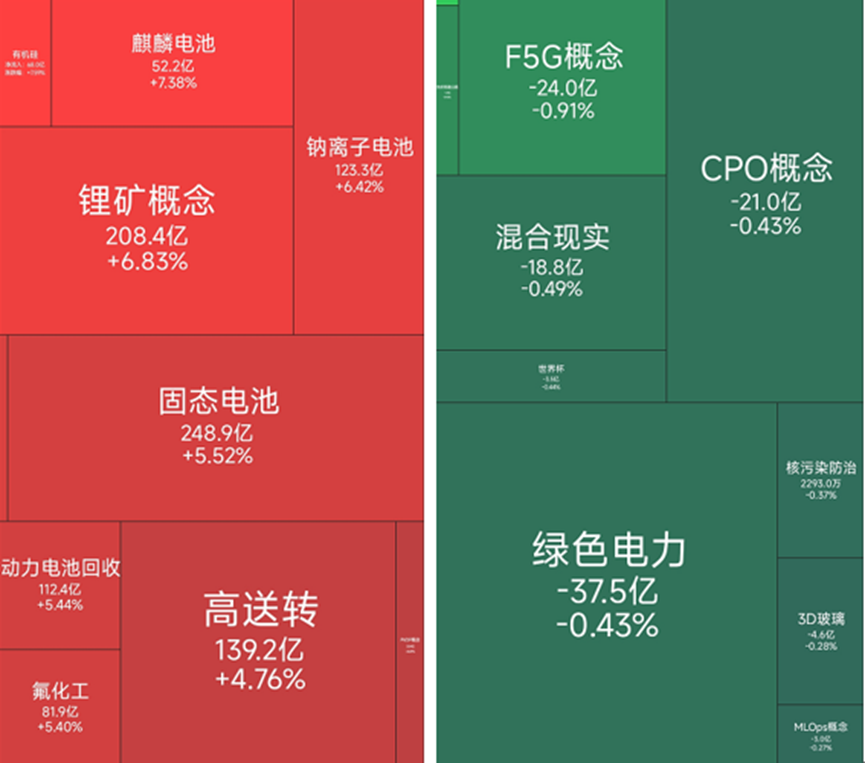 电池产业链全线爆发，25位基金经理发生任职变动
