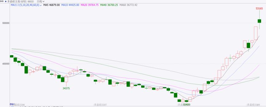 反内卷系列二：预期情绪已较为充足，多晶硅或进入平台震荡期
