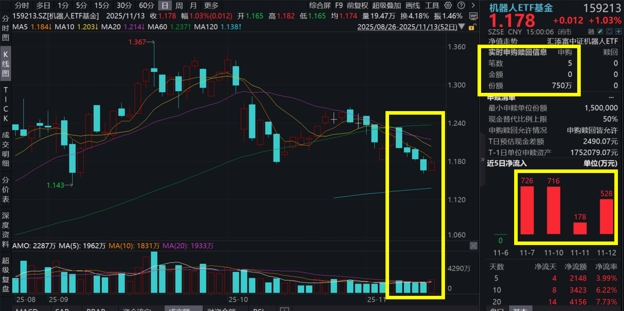 宇树科技再推新！机器人ETF基金(159213)涨超1%，连续5日净流入超3000万，机构：人形机器人产业明年有望迎来“iPhone”时刻！