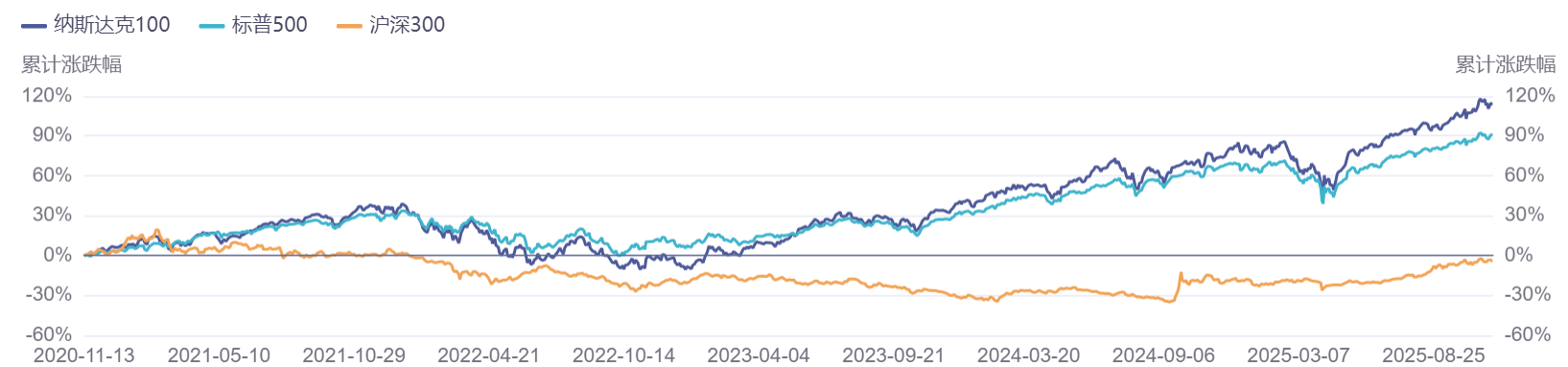 知名投资人力挺美股资产，当下纳指、标普如何选择？
