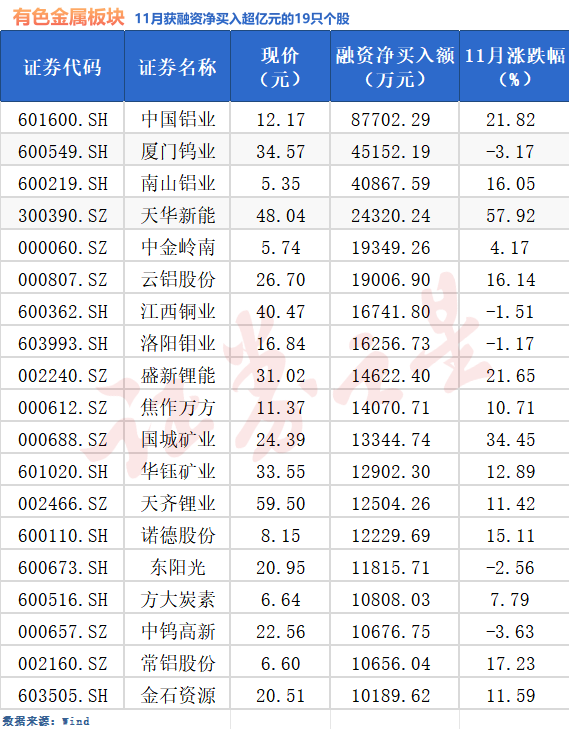 有色金属板块热度不减，19股获融资净买入超亿元