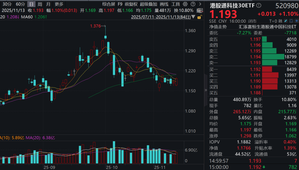 阿里启动“千问”项目，腾讯三季度净利润631.3亿元！港股通科技30ETF(520980)、恒生科技ETF基金(513260)尾盘拉升，双双强势收涨超1%！