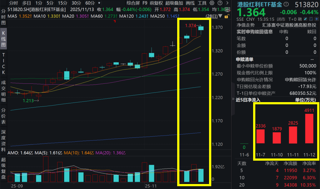 新高后首度回调！港股红利ETF基金(513820)收跌0.44%，全天溢价坚挺，连续4日吸金超1亿元！岁末年初重视红利，四大逻辑全解析