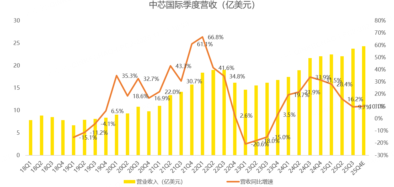中芯国际三季报，不太行！