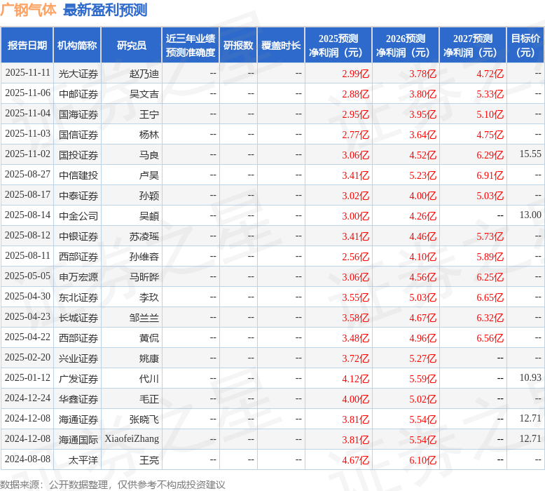 广钢气体：10月31日接受机构调研，景顺长城基金管理有限公司、平安基金管理有限公司等多家机构参与