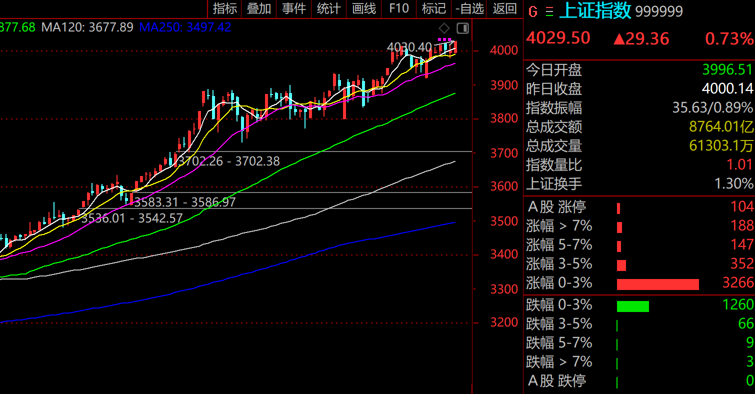 技术看市：A股普涨沪指再创10年新高，短期谨慎防守多周期顶部结构