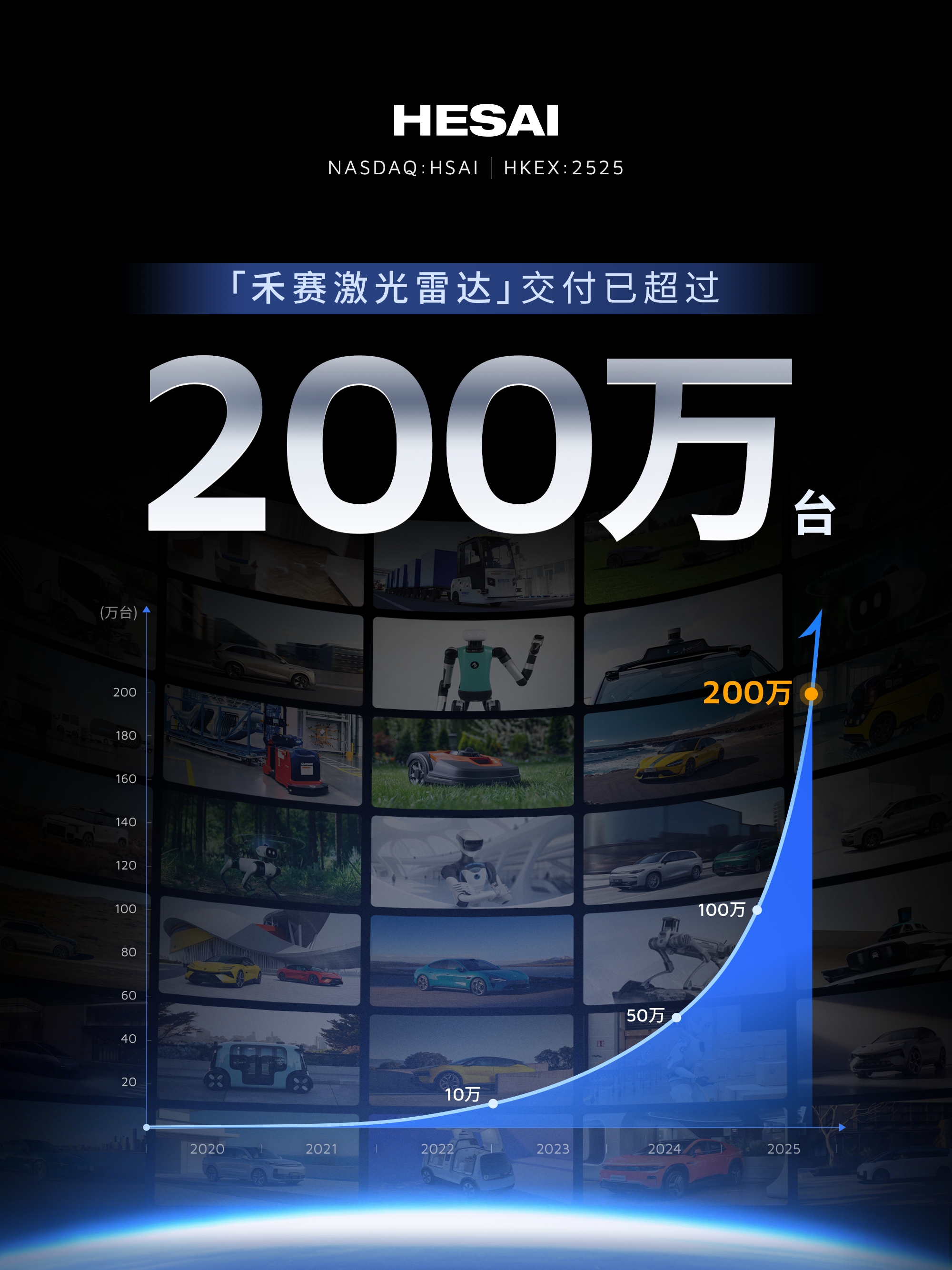 全球首家！禾赛激光雷达累计交付量突破200万台！