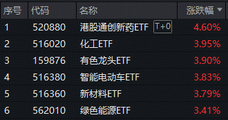ETF日报|创新药第二波行情启动？港股通创新药ETF彻底爆发！沪指创十年新高，港股信息技术ETF（159131）上市首秀“闪耀”！