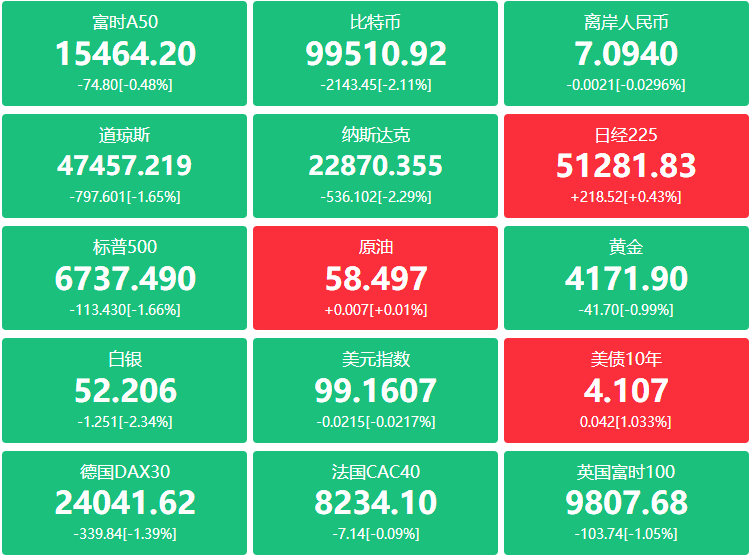 A股头条：吴清访问法国、巴西金融监管部门；中芯国际三季度营收创单季度新高，我国完成第一阶段6G技术试验
