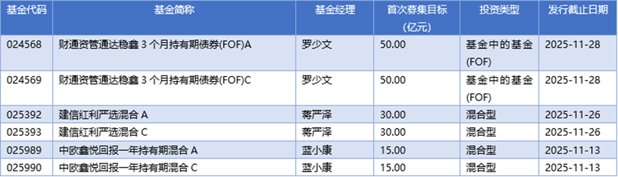 基金早班车丨新ETF上市前缓建仓，均衡配置取代激进抢筹