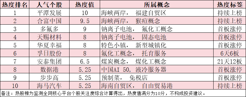 今日十大热股：平潭发展、合富中国持续上榜，孚日股份6天6板持续爆炒