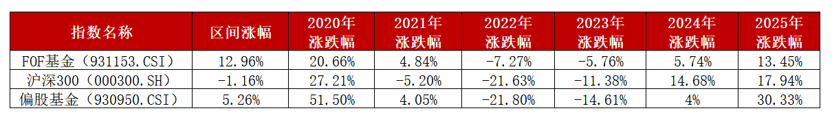 市场震荡加剧，多元资产配置正当时