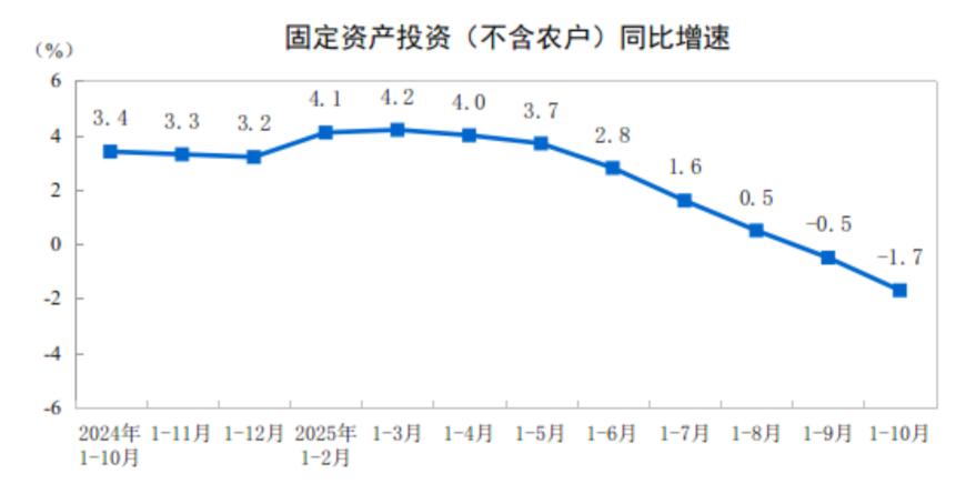 国家统计局：1—10月份全国固定资产投资408914亿元，同比下降1.7%