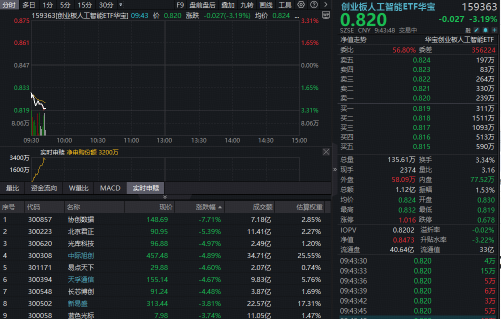 ETF盘中资讯|算力大回调，创业板人工智能ETF跌超3%失守60日线，能否上车？中信证券：算力有望复刻美股长牛行情