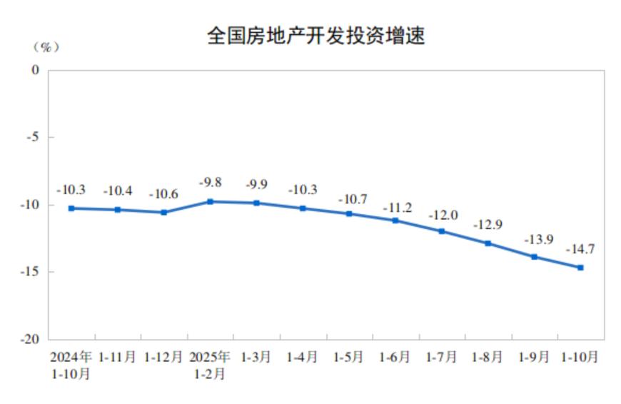 国家统计局：1—10月份全国房地产开发投资73563亿元，同比下降14.7%，新建商品房销售面积同比下降6.8%