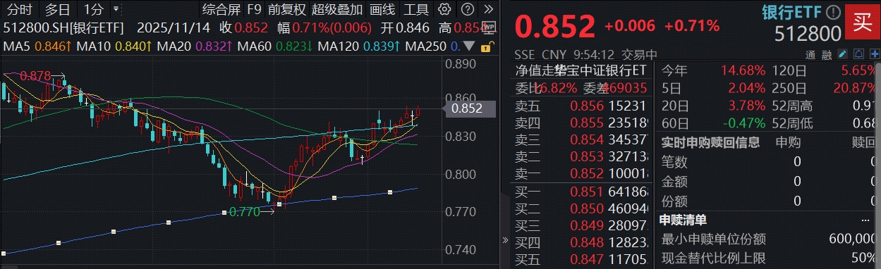 ETF盘中资讯|银行逆袭时刻！双百亿银行ETF（512800）涨近1%，机构：多重因素支撑银行价值回归