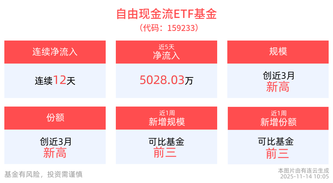 市场低开企稳，不含金融地产的自由现金流ETF基金(159233)备受关注