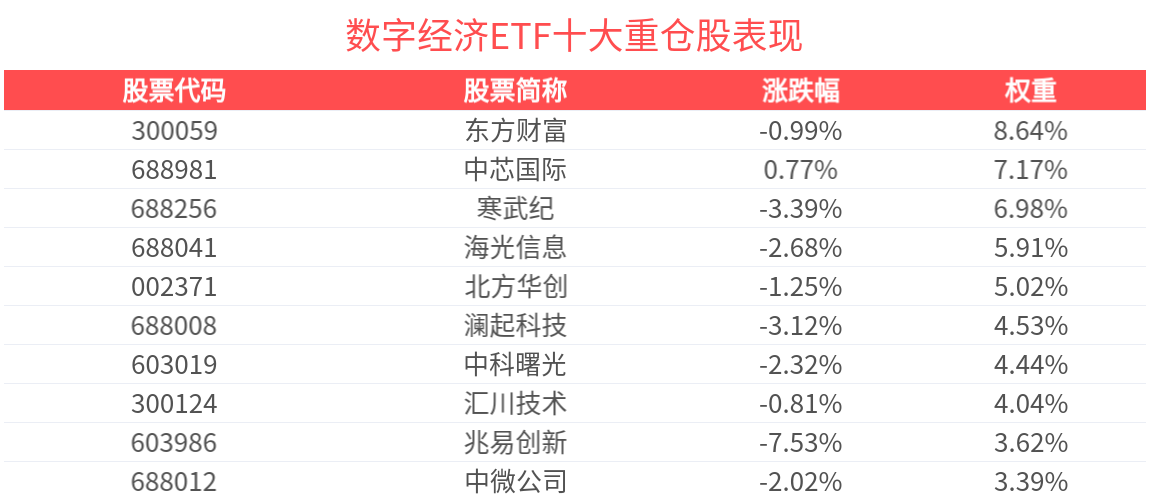 数字经济ETF(560800)调整蓄势，机构称国内算力产业链正加速闭环