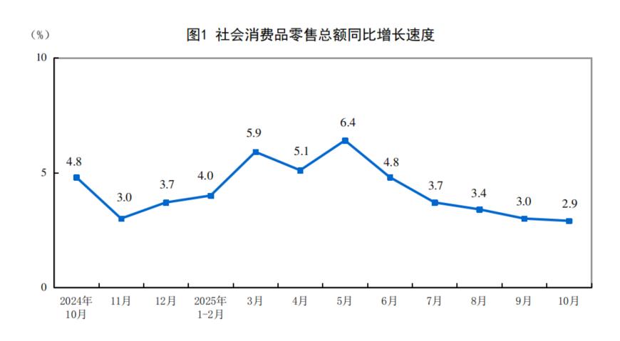重磅数据出炉！10月社零同比增2.9%，规模以上工业增加值同比增4.9%