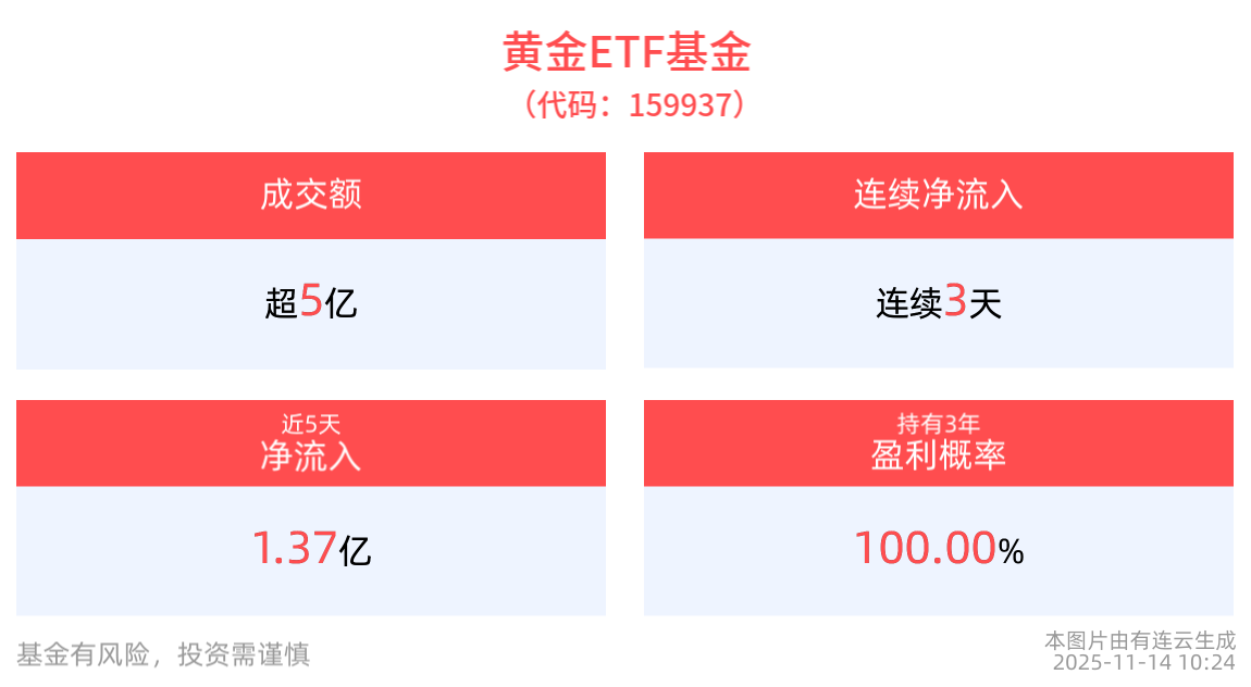 降息前景突变，金价大幅波动，黄金ETF基金(159937)盘中走强，连续3天获资金布局