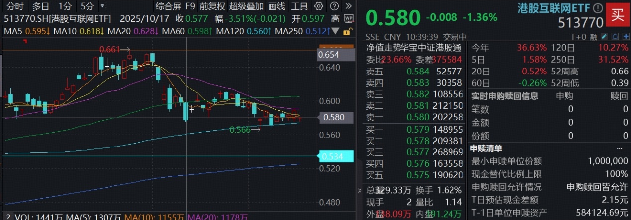 ETF盘中资讯|三季度净利大增18%，AI“唱主角”，腾讯控股水下拉升！机构：腾讯是AI应用最大的受益者！
