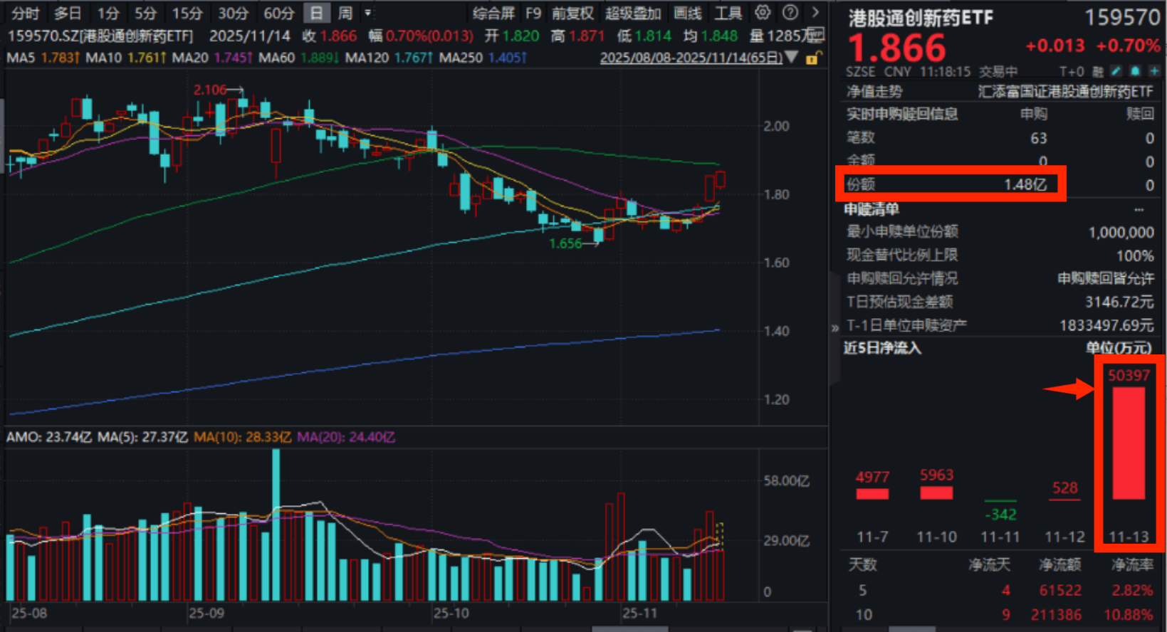 韧性极强！盘初跌超2%后急速拉升，港股通创新药ETF(159570)强势翻红涨近1%，两日资金狂涌超7.7亿元！业绩+降息逻辑持续催化