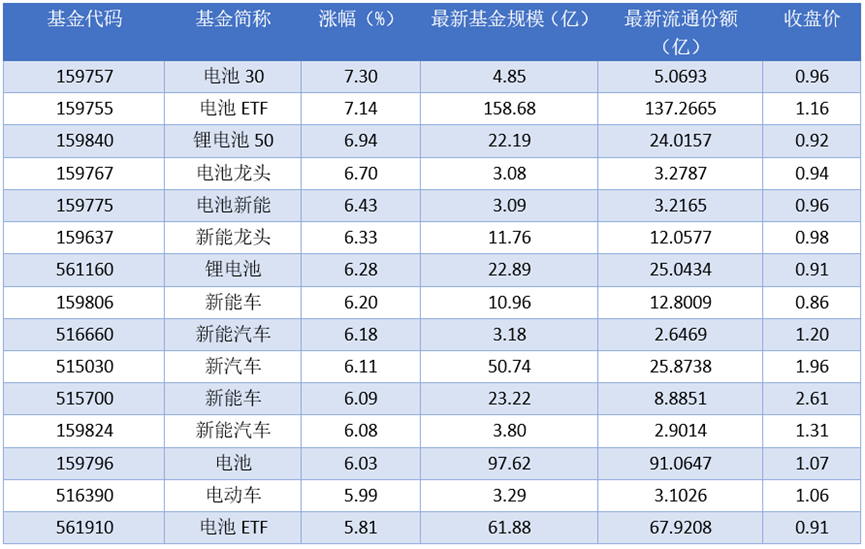 场内ETF资金动态：昨日电池30上涨