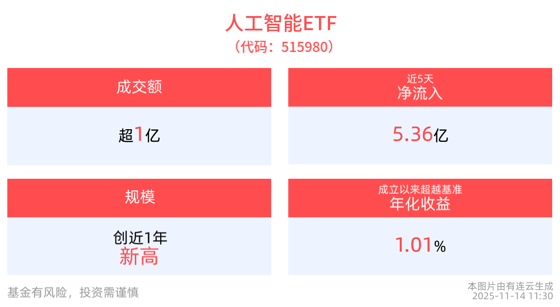 阿里巴巴启动“千问”项目全面对标ChatGPT，人工智能ETF(515980)近5日累计“吸金”5.36亿元，规模再创新高！