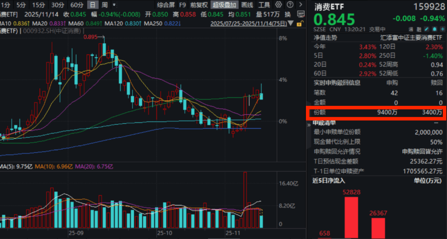 10月社零增长2.9%，消费再获关注！消费ETF(159928)回调近1%再度“吸金”，港股通消费50ETF(159268)昨日大举吸金超5700万元！