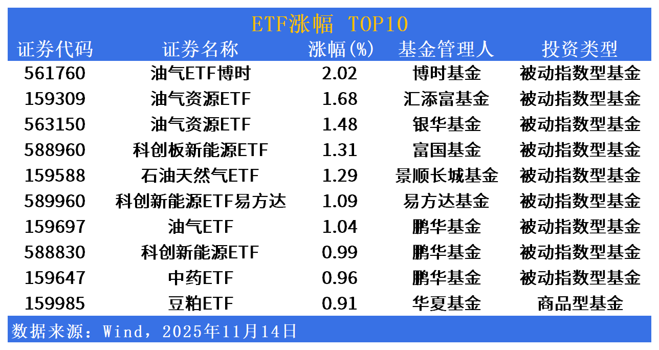 ETF市场日报 | 油气相关ETF逆市领涨！AI资产回调居前