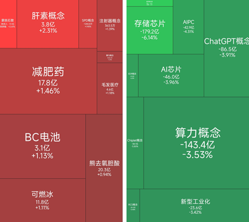 医药股涨幅居前，22位基金经理发生任职变动