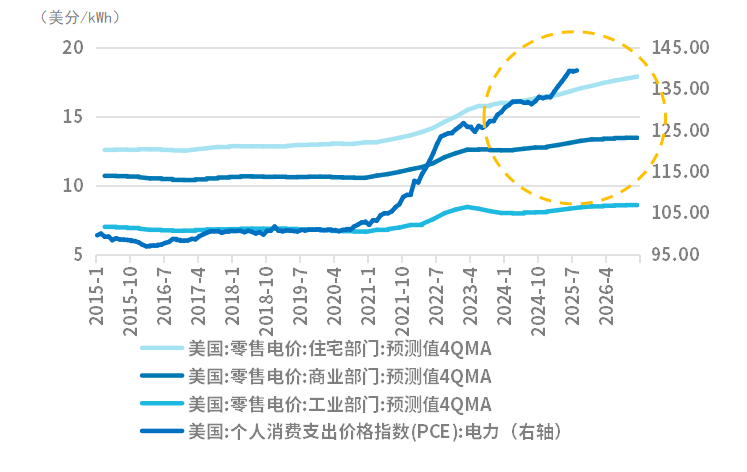 海外“电荒”愈演愈烈，如何理解AI对于电力产业的需求拉动与价值重塑？