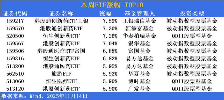 ETF市场周报 | 市场后半程发力，沪指继续刷新近十年新高！创新药相关ETF开启反攻
