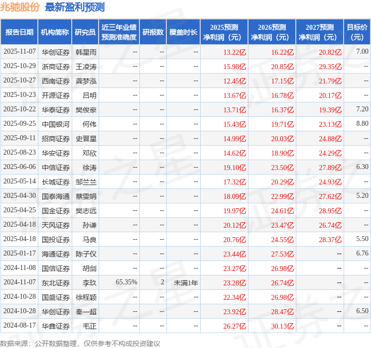 兆驰股份：11月11日接受机构调研，华夏基金、北京坤溪私募等多家机构参与