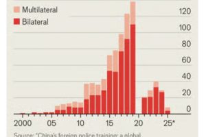 中国“最诡异”的出口激增：各国争相购买中共的国安工具和技术