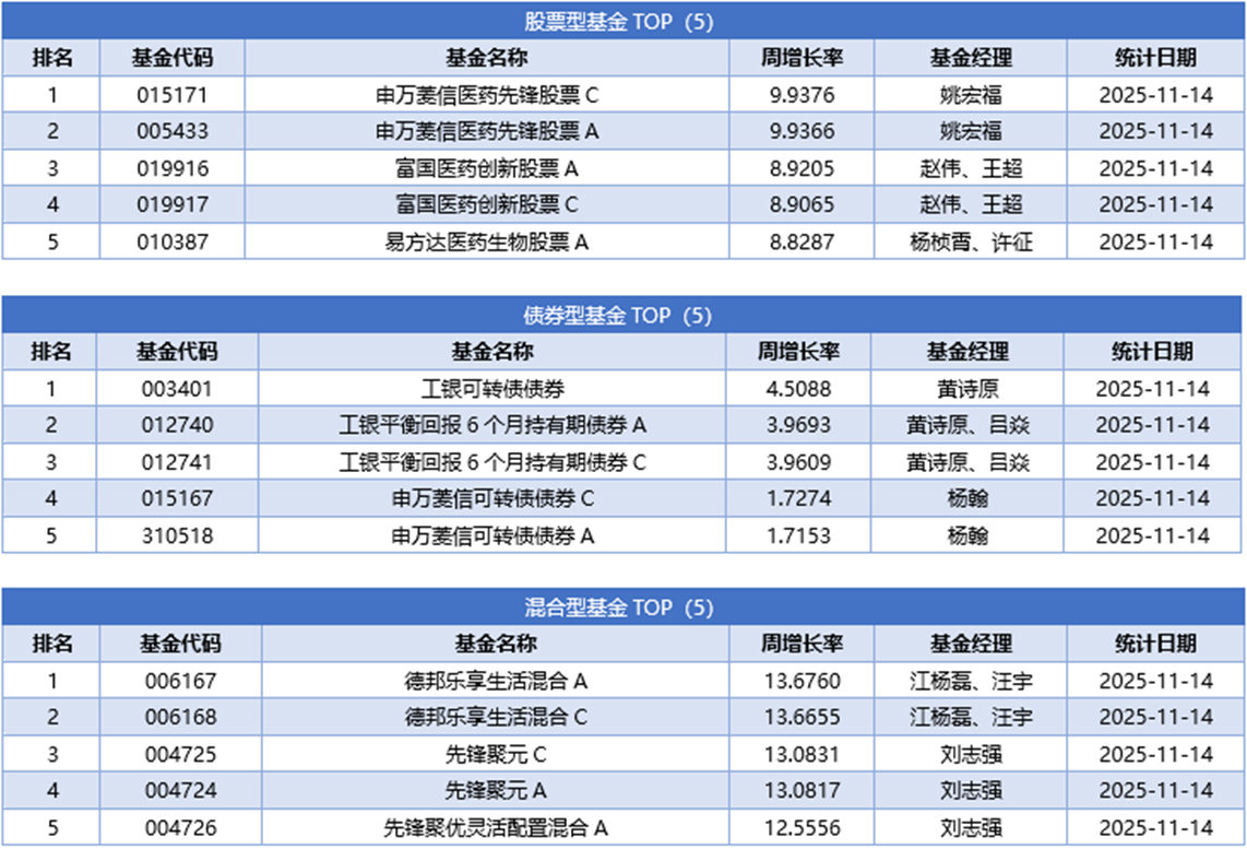 一周基金回顾：可转债基金年内平均回报超20%，债基收益榜前50占29席